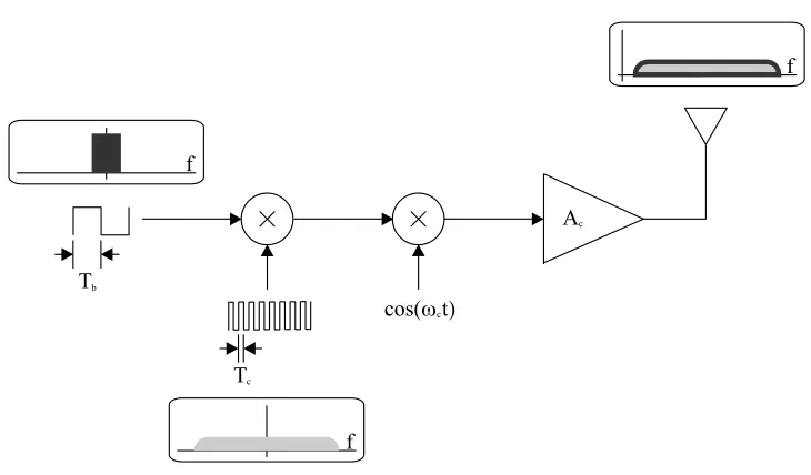 Figure 2.2: Direct-sequence spread-spectrum receiver