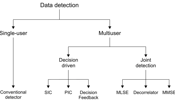 Figure 3.1: Classiﬁcation of detection techniques.