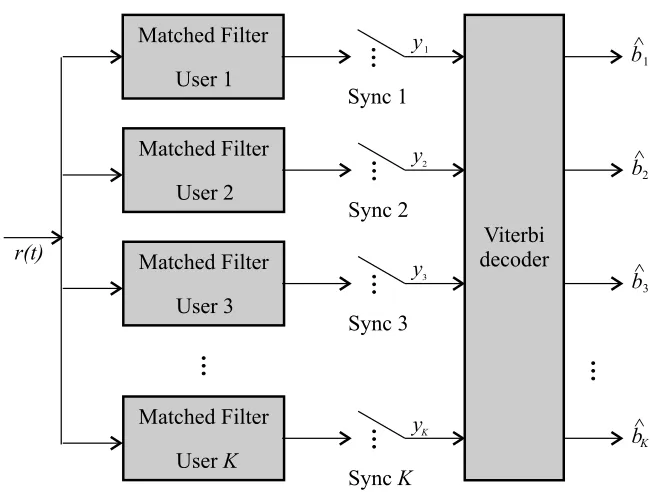 Figure 3.3: MLSE detector.