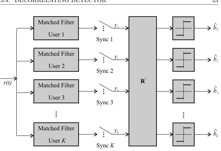 Figure 3.4: Decorrelating detector.