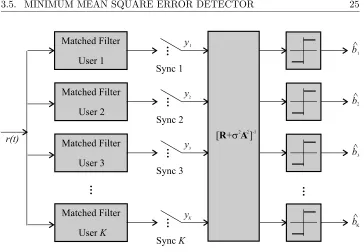 Figure 3.5: MMSE detector.