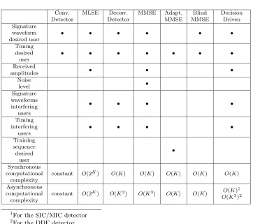Table 3.1: Summary of requirements and computational complexity of mul-tiuser detection techniques.