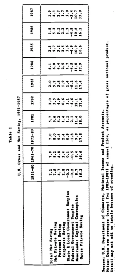 Table 1  U.S. Gross and Net SavIng 1951—1987  1951—60 1961—70 1971—80 1981 1982 1983 1984 1985 1986 1987  Total Nit  SavIng 7.1 7.8 7.0 5.7 2.0 2.0 4.1 2.3 J.8 1.9  Nit Private  S.ving 7.5 8.2 8.0 6.6 5.5 5.7 6.8 5.7 5.3 4.3  Personal  Saving 4.7 4.8 5.5 5