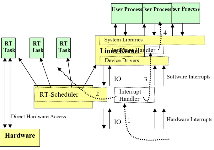 Figure 4: Interrupts in RTLinux 