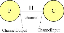 Figure 5: Producer – Consumer example 