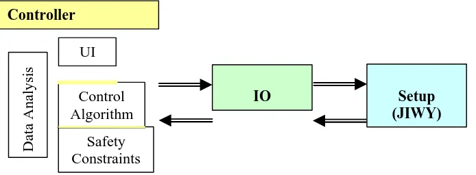 Figure 7: General Control System 
