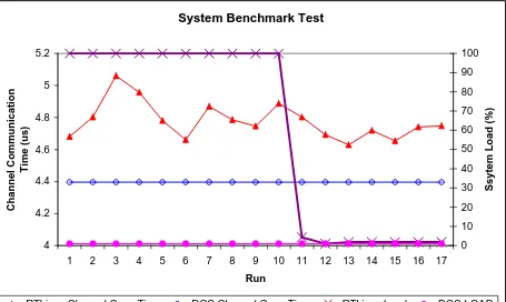 Figure 20: Comstime Benchmark Results 