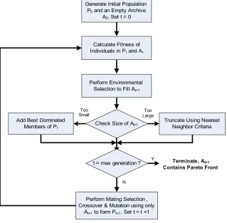 Figure 3.1: SPEA2 Flow [9]