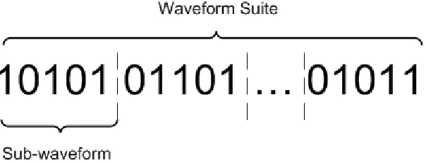 Figure 4.1: Binary Encoded Waveform Suite [9]