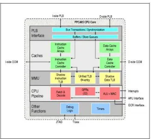 Figure 5.1: PPC405 CPU core block diagram. [11]