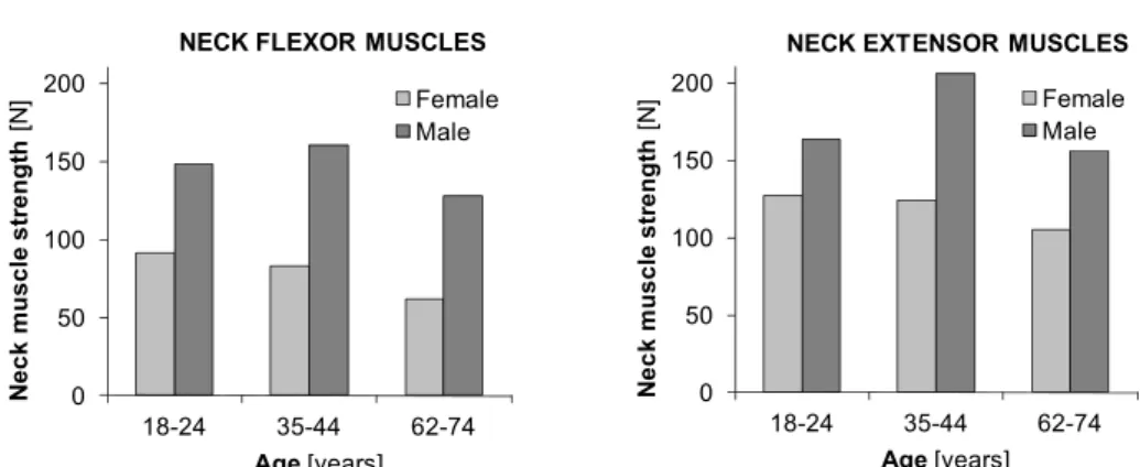 Figure 8. The strength of a) flexor b) extensor neck muscles in degrees for females (shaded light  grey) and males (shaded dark grey) of the same size, for different age categories, based on Foust  et al