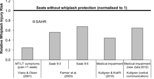 Figure 20. The whiplash injury risk of the SAHR seat relative to seats without whiplash protection  (normalised to 1)