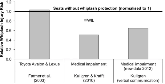 Figure 23. The whiplash injury risk of the WIL seat relative to seats without whiplash protection  (normalised to 1)