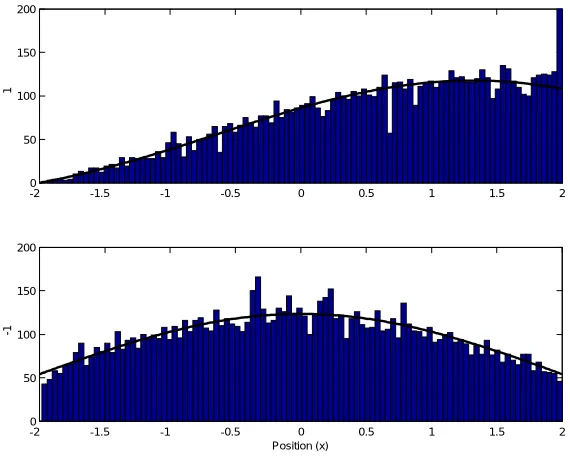 Figure 2.2: Histograms of the state at t = 1. Above : θ1 = 0. Below : θ1 = 1. Thecurves represent the scaled theoretical density functions.