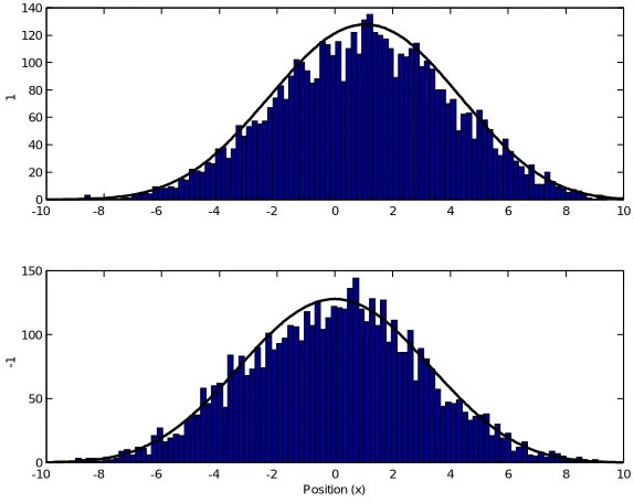 Figure 2.4: Histograms of the state at t = 5. Above : θ5 = 0. Below : θ5 = 1. Thecurves represent the scaled theoretical density functions.