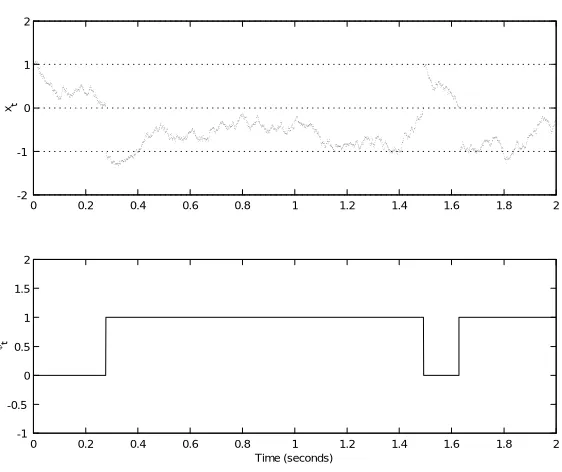 Figure 3.1: A realization of a process described by Example 3.2. Top : The continuousstate