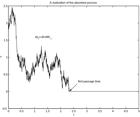 Figure 3.2: A realization of an absorbed process