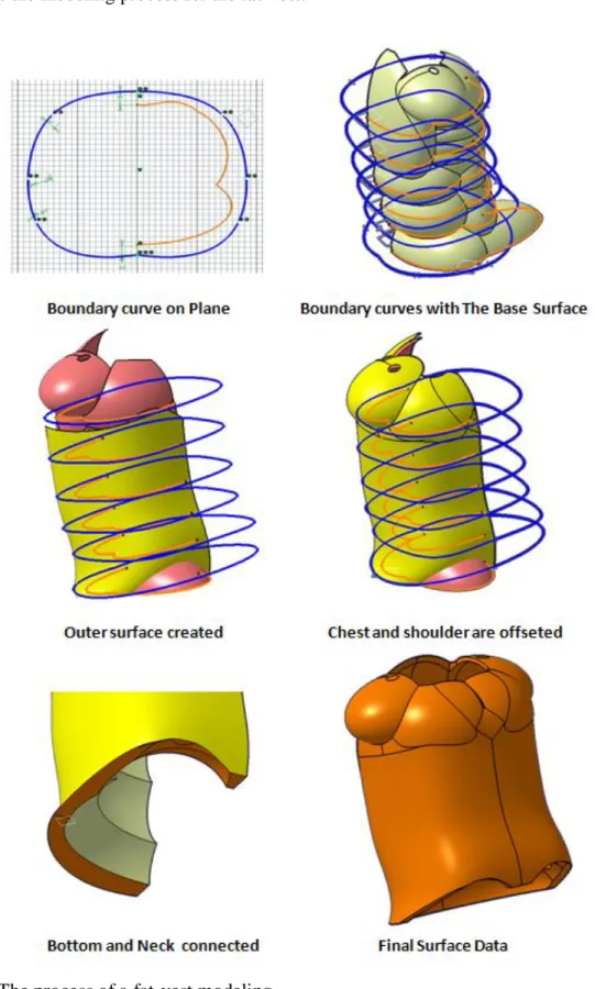Fig. 6. The process of a fat-vest modeling 