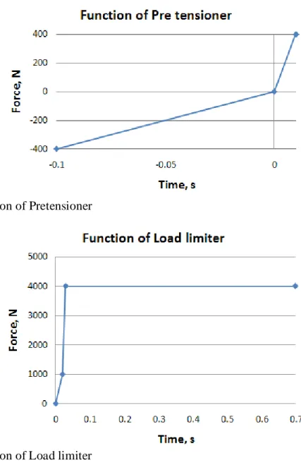 Fig. 15. Function of Load limiter 