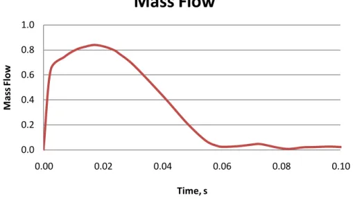 Fig. 16. Mass flow function of baseline airbag 