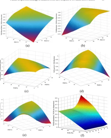 Fig. 4. NLR comparison: (a) Round robin and no-dispersion difference; (b) Random and no-dispersion difference; (c) Random and round robin ratio; (d) Adaptive and random difference; (e) Adaptive and random ratio; (f) Redundant strategy for different δ