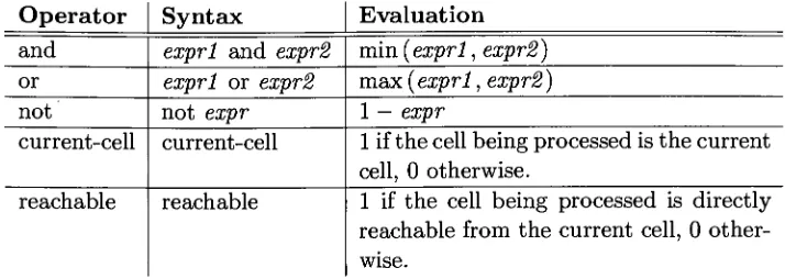 Table 3.1: Operators found in expert system rules.