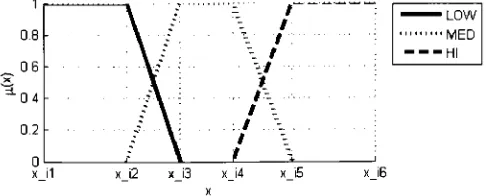 Figure 3.3: Mapping of the six membership function parameters to three trapezoidalfuzzy membership functions.
