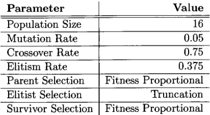 Table 3.2: Parameters used by the evolutionary algorithm.