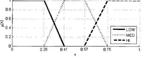 Figure 4.1: Membership functions used by all variables in seed system 1.