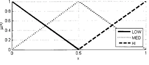 Figure 4.2: Membership functions used by all variables in seed system 2.