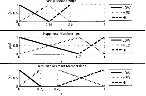 Figure 4.3: New membership functions for certain variables in seed system 4.