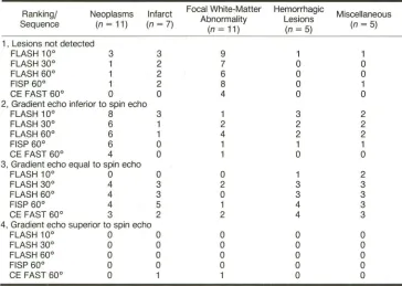 TABLE 1: on 1.0-T = Gradient-Echo Scans (TE 13 or 25 msec) vs T2-Weighted Spin-Echo Scans Unit 