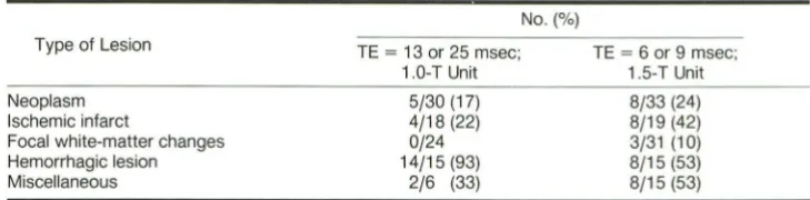 TABLE 3: FLASH 10°, FLASH 30°, and FISP 60° Gradient-Echo Images That Showed Equivalent or Greater Conspicuity Compared with Corresponding Spin-Echo Images 