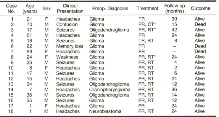 TABLE 1: Clinical Features of Patients with Ganglioglioma 