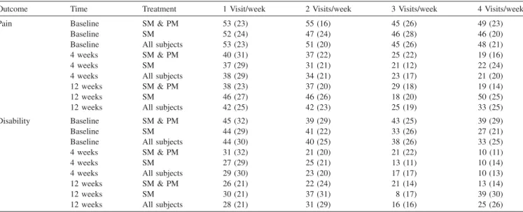 Table 4. Although the individual regression coefficients for visits, treatment regimen and the interaction of these two were not individually statistically significant (p⬎.15), the overall test that all three of these regression coefficients equal zero app