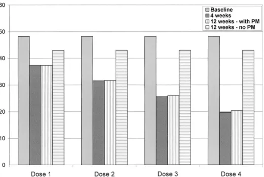 Fig. 2. Adjusted means for the 4-week and 12-week pain intensity models in Tables 3 and 4 are plotted by number of visits per week (dose)