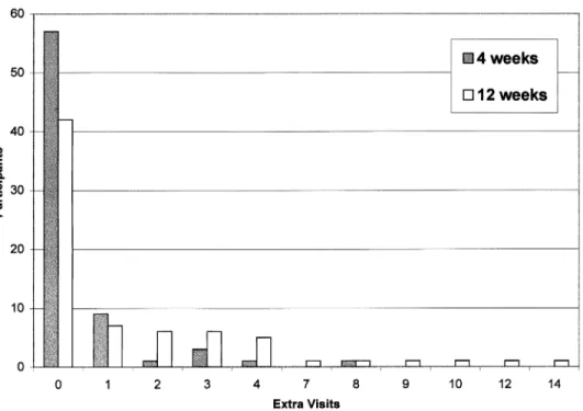 Fig. 4. The total number of visits made by the 72 participants outside the study protocol to any health-care provider for the treatment of low back pain by 4 weeks and by 12 weeks after randomization.