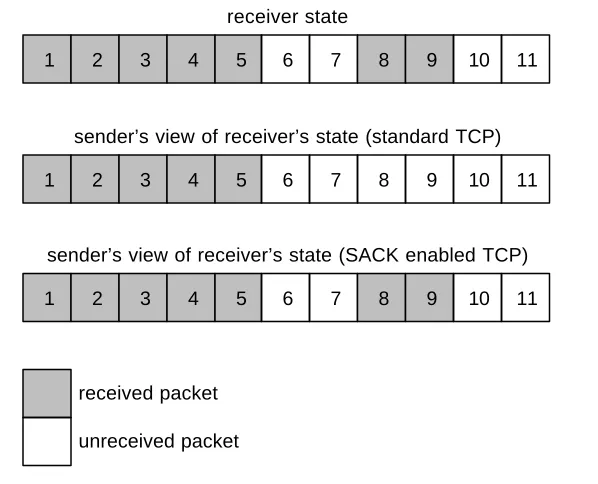 Figure 3.3: Example based on the acknowledgement scheme of standard TCP and SACK enabled TCP