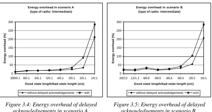 Figure 3.4: Energy overhead of delayed acknowledgements in scenario A. 
