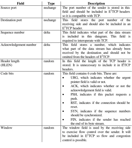 Figure 4.4: The TCP header format. 