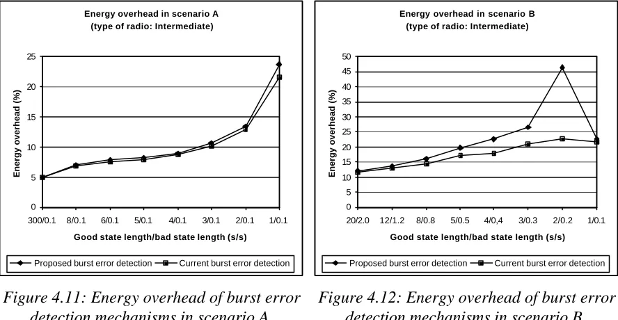 Figure 4.11: Energy overhead of burst error detection mechanisms in scenario A. 
