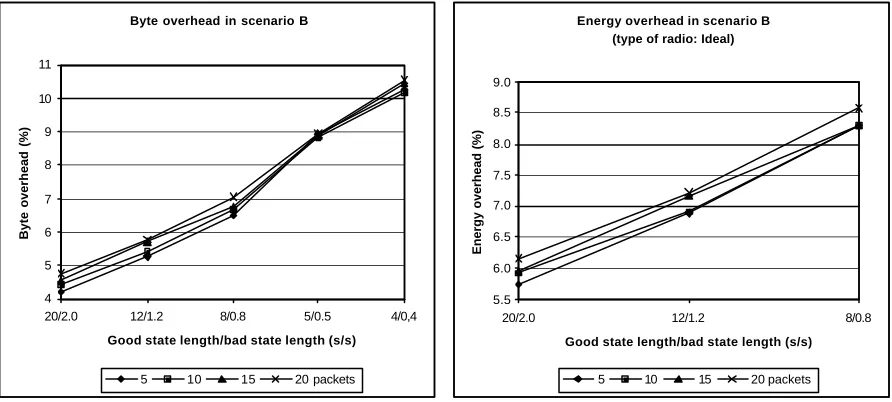 Figure 5.6: Energy overhead of E2TCP with various minimum window sizes in scenario B. 