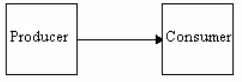 Figure 2.2 Communication relation 