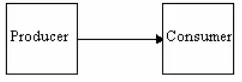 Figure 2.2 Communication relation 