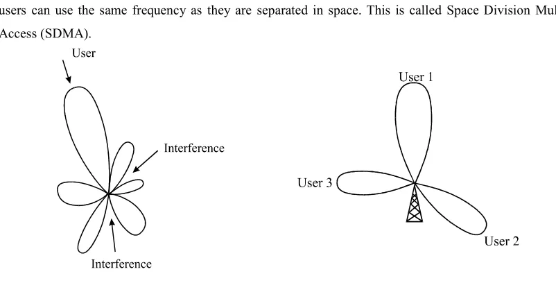 Figure 2, Space Division Multiple Access 
