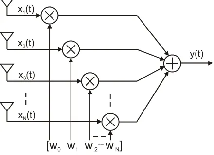 Figure 4, linear array 