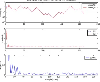 Figure 8, amplitude response after beamforming 