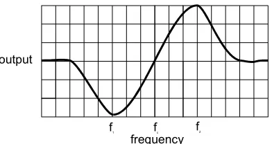 Figure 15, FM detector characteristics: input frequency vs. output amplitude  