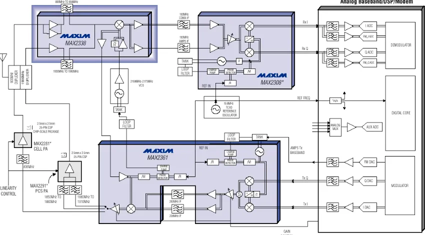 Figure 16, multi-chip design example for a dual band phone [22] 