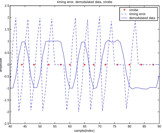 Figure 21, timing error and the recovered strobe 